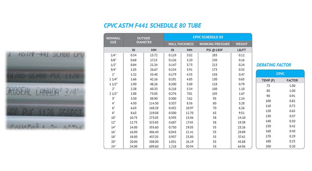 CPVC-ASTM-D441-Tuberías de PVC 80